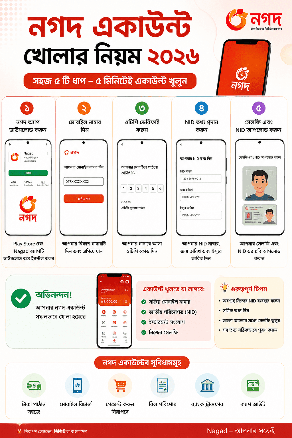 নগদ একাউন্ট খোলার নিয়ম ২০২৬ ইনফোগ্রাফিক